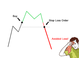 What is stop loss in trading explained with example chart